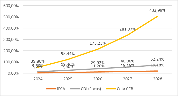 Estimativa de retorno da carteira